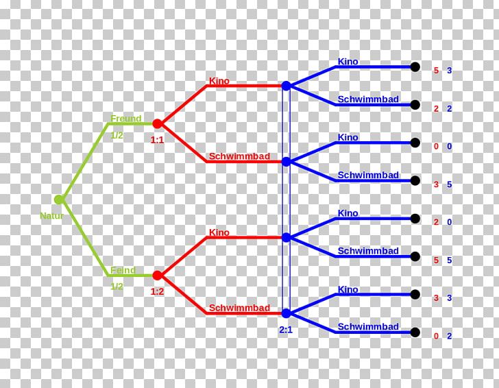 Game Theory Subgame Perfect Equilibrium Nash Equilibrium Sequential Equilibrium Bayesian Game PNG, Clipart, Angle, Area, Bayesian Game, David M Kreps, Diagram Free PNG Download