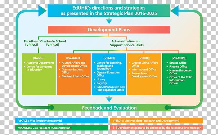 Education University Of Hong Kong Strategic Planning Strategy PNG, Clipart, Academic Library, Area, Brand, Development Plan, Diagram Free PNG Download