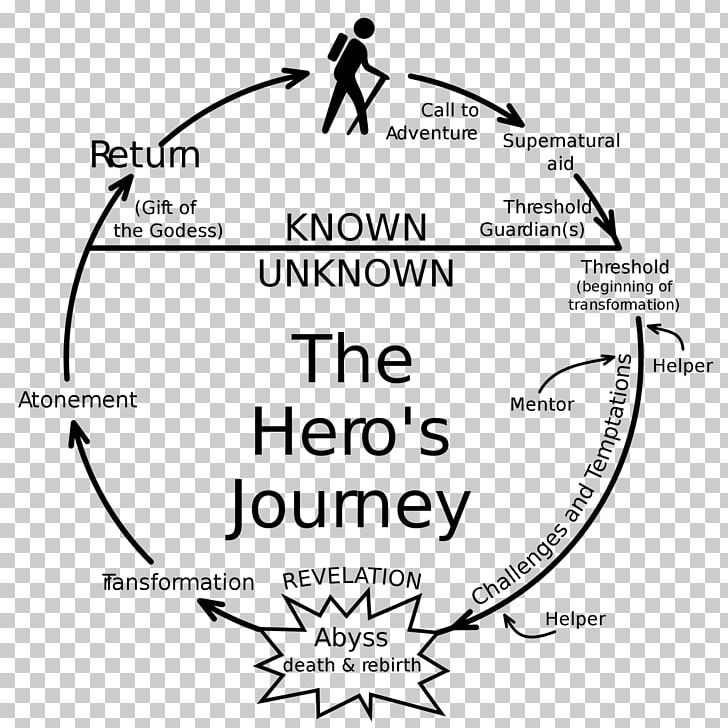 Hero's Journey Comparative Mythology Writer PNG, Clipart,  Free PNG Download
