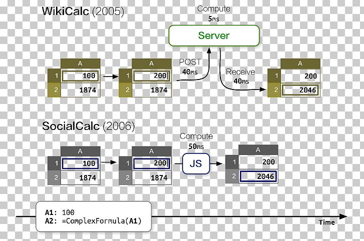 WikiCalc Spreadsheet EtherCalc Computer Software Diagram PNG, Clipart, Angle, Area, Brand, Computer Program, Computer Servers Free PNG Download