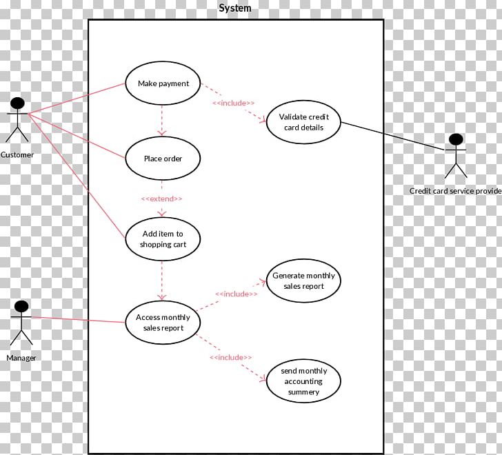 Use Case Diagram Unified Modeling Language System PNG, Clipart, Angle, Area, Bill Refund, Brand, Computeraided Software Engineering Free PNG Download