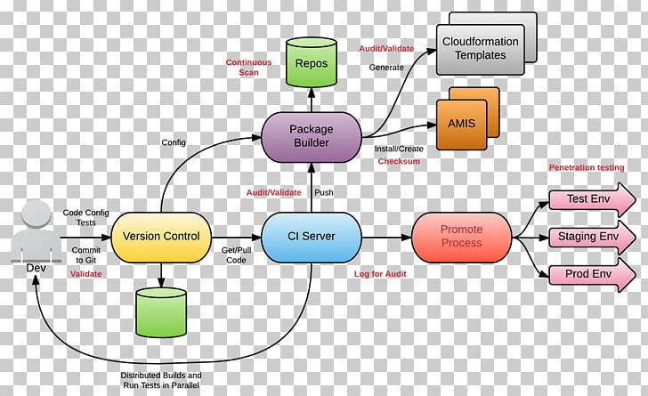 CI/CD Continuous Delivery DevOps Continuous Integration Software Deployment PNG, Clipart, Agile Software Development, Area, Automation, Binary Repository Manager, Cicd Free PNG Download