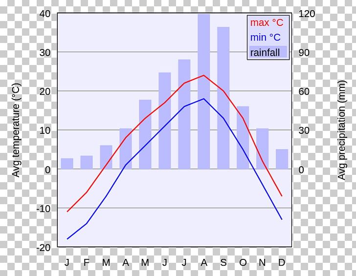 Vladivostok Climate Chart Graph Of A Function Diagram PNG, Clipart, Angle, Area, Chart, Circle, Climate Free PNG Download