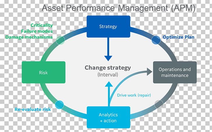 Application Performance Management Asset Integrity Management Systems PNG, Clipart, Application Performance Management, Area, Asset, Asset Integrity Management Systems, Brand Free PNG Download