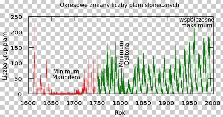 Maunder Minimum Sunspot Solar Constant Paper PNG, Clipart, Angle, Area, Brand, Encyclopedia, Grass Free PNG Download