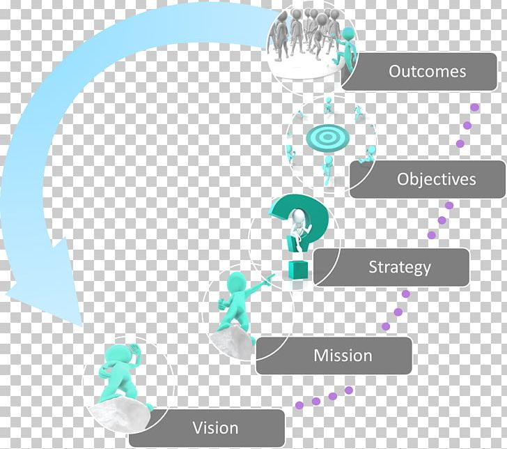 Organization Vision Statement Mission Statement Strategic Planning Strategy PNG, Clipart, Brand, Business, Business Analysis, Communication, Diagram Free PNG Download