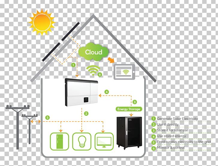 Home Energy Storage Solar Power System PNG, Clipart, Battery Storage Power Station, Brand, Electricity, Energy Storage, Energy System Free PNG Download