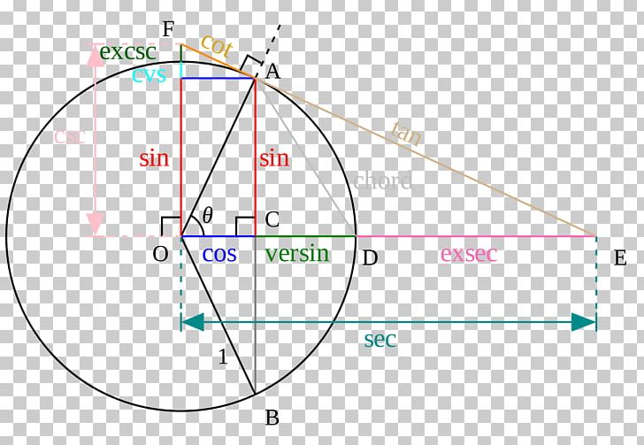 Trigonometry Trigonometric Functions Mathematics Identity PNG, Clipart, Angle, Area, Circle, Diagram, Formula Free PNG Download