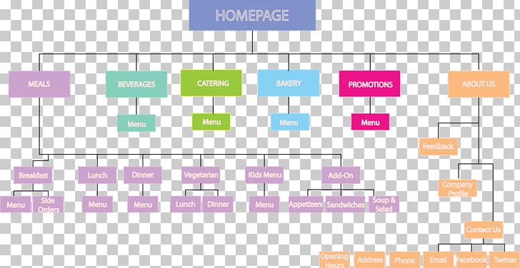 Website Wireframe Site Map Web Design Diagram PNG, Clipart, Angle, Area, Commerce, Diagram, Ecommerce Free PNG Download
