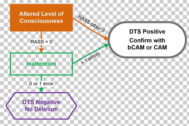 Delirium Tremens Altered Level Of Consciousness Altered State Of Consciousness PNG, Clipart, Alter, Altered Level Of Consciousness, Altered State Of Consciousness, Angle, Area Free PNG Download