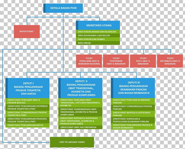 Organizational Structure National Agency Of Drug And Food Control Body Organizational Structure PNG, Clipart, Advertising, Brand, Cosmetics, Diagram, Environment Free PNG Download