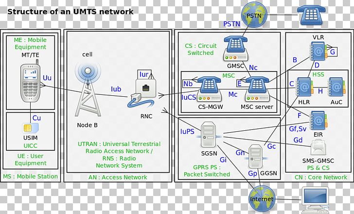 UMTS 3G GSM Computer Network Cellular Network PNG, Clipart, Area, Backbone Network, Cellular Network, Codedivision Multiple Access, Computer Network Free PNG Download