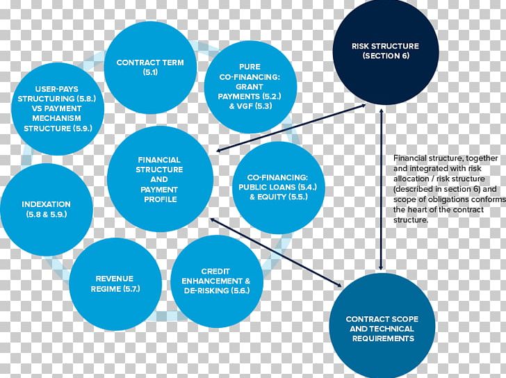 Project Finance Capital Structure Insurance Organization PNG, Clipart, Brand, Capital Structure, Communication, Credit, Diagram Free PNG Download