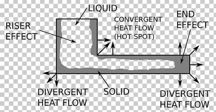 Directional Solidification Freezing Castability Riser Casting PNG, Clipart, Angle, Area, Auto Part, Black And White, Brand Free PNG Download