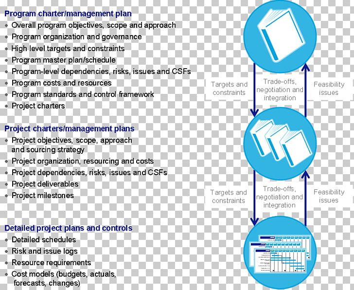 Top-down And Bottom-up Design Project Management Plan PNG, Clipart, Area, Brand, Business Plan, Communication, Diagnostic Program Free PNG Download