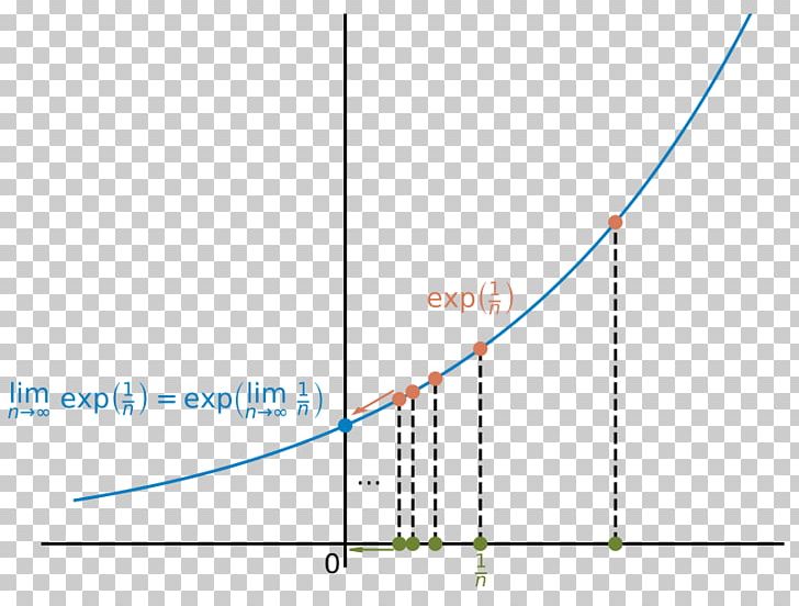 Continuous Function Limit Of A Sequence Exponential Function Real Analysis PNG, Clipart, Angle, Area, Circle, Continuous Function, Convergent Series Free PNG Download