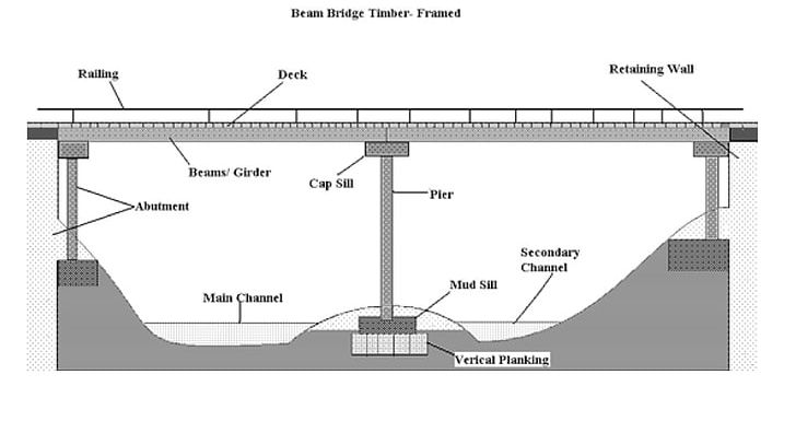 Beam Bridge Girder Bridge Deck Cantilever Bridge PNG, Clipart, Angle, Arch Bridge, Architectural Engineering, Area, Beam Free PNG Download