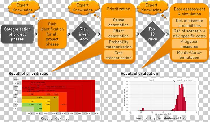 Risk Management Risk Assessment Probability PNG, Clipart, Area, Brand, Combination, Diagram, Evaluation Free PNG Download