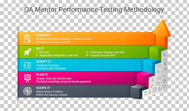 Software Testing Software Performance Testing Load Testing Methodology Computer Software PNG, Clipart, Diagram, Independent Test Organization, Load Testing, Methodology, Mobile Application Testing Free PNG Download