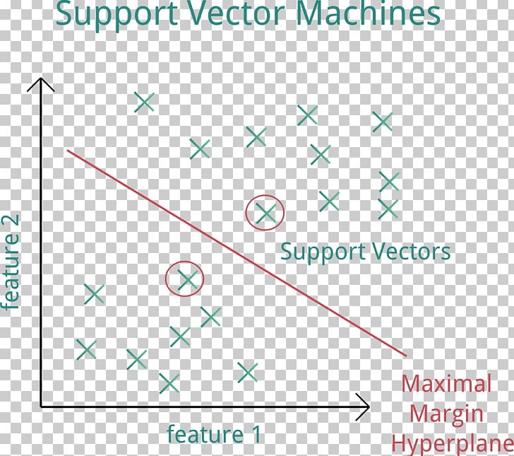 Support Machine Machine Learning Artificial Intelligence Statistical Classification Data PNG, Clipart, Algorithm, Angle, Area, Artificial Intelligence, Carbon Free PNG Download