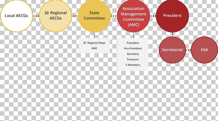 NSW AECG Organization Non-profit Organisation Indigenous Australians Society PNG, Clipart, Aboriginal People, Brand, Chart, Communication, Diagram Free PNG Download