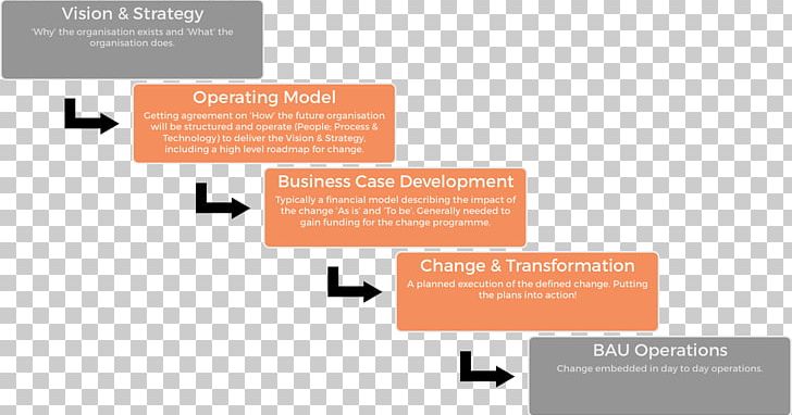 Business Plan Business Plan Project PNG, Clipart, Action Plan, Brand, Business, Business Case, Business Plan Free PNG Download