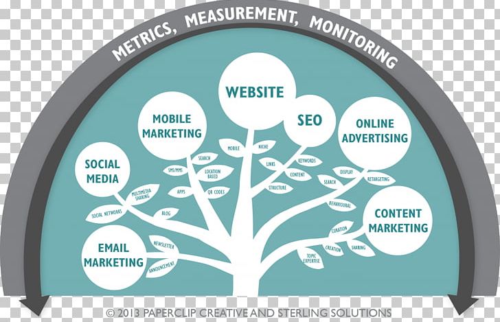 Digital Marketing Business Social Media Marketing PNG, Clipart, Business, Digital Marketing, Social Media Marketing Free PNG Download