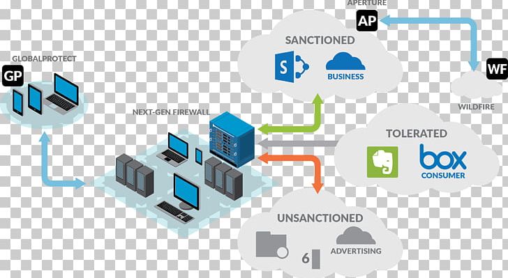 Computer Network Palo Alto Networks Cloud Access Security Broker Software As A Service Cloud Computing PNG, Clipart, Brand, Cloud Computing, Computer, Computer Network, Diagram Free PNG Download