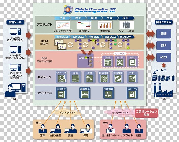 Product Data Management Product Lifecycle Продукти праці System Technology PNG, Clipart, Area, Best Practice, Computer Font, Content, Games Free PNG Download