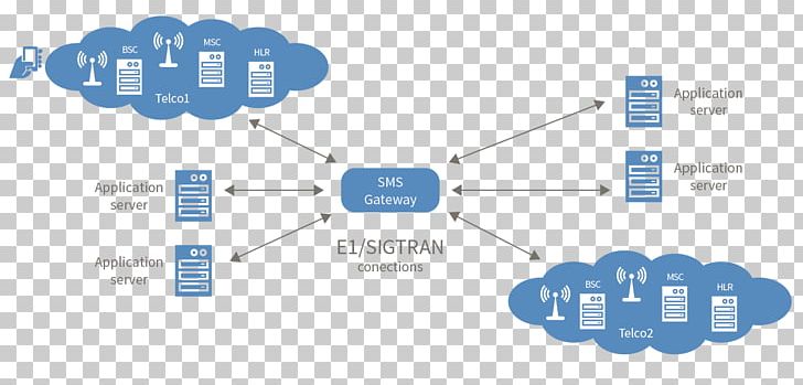 SMS Gateway VoIP Gateway Signalling System No. 7 PNG, Clipart, Angle, Bramka Gsm, Brand, Bulk Messaging, Cloud Computing Free PNG Download