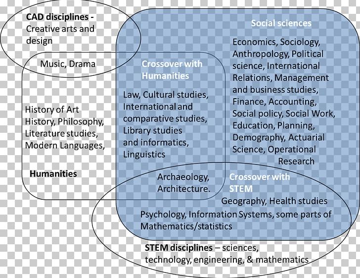 Social Science Economics Sociology LINE PNG, Clipart, Area, Diagram, Economics, Line, Science Free PNG Download