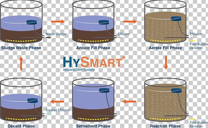 Sequencing Batch Reactor Chemical Reactor Activated Sludge Aeration PNG, Clipart, Activated Sludge, Aeration, Angle, Batch Reactor, Brand Free PNG Download
