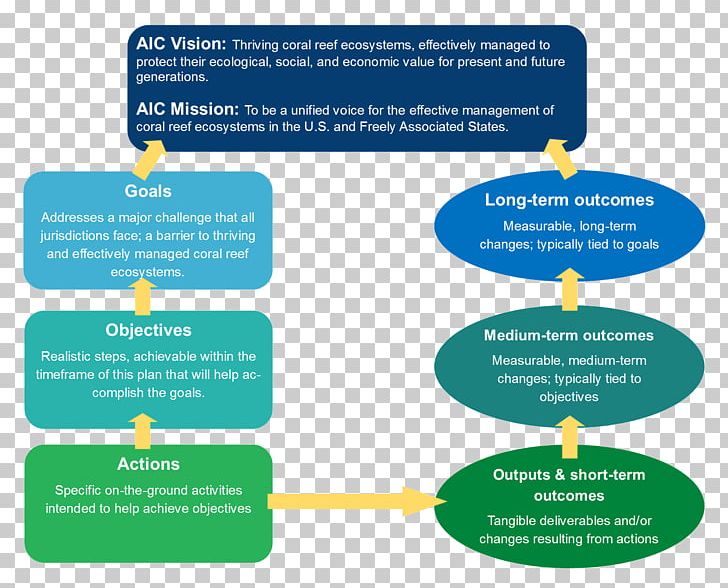 The Business Plan Example Organization Strategic Planning Executive Summary PNG, Clipart, Aic, Area, Brand, Business Plan, Communication Free PNG Download