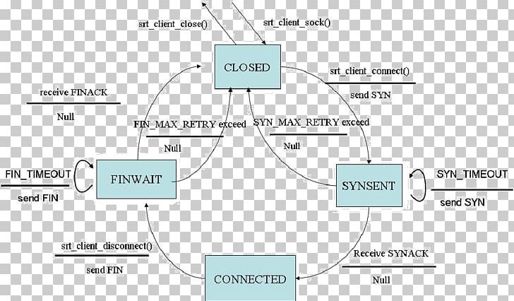 Transmission Control Protocol Finite-state Machine State Diagram Client Computer Servers PNG, Clipart, Angle, Area, Circle, Client, Communication Protocol Free PNG Download