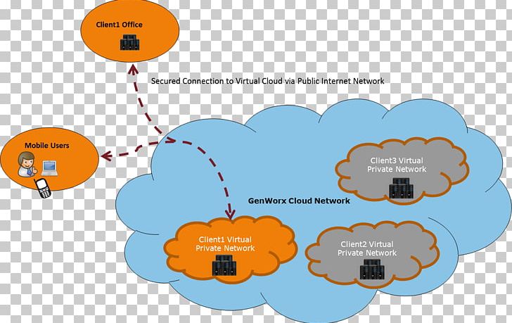 Amazon Virtual Private Cloud Cloud Computing Virtual Private Network Public Cloud PNG, Clipart, Amazon Virtual Private Cloud, Brand, Circle, Cloud Computing, Communication Free PNG Download