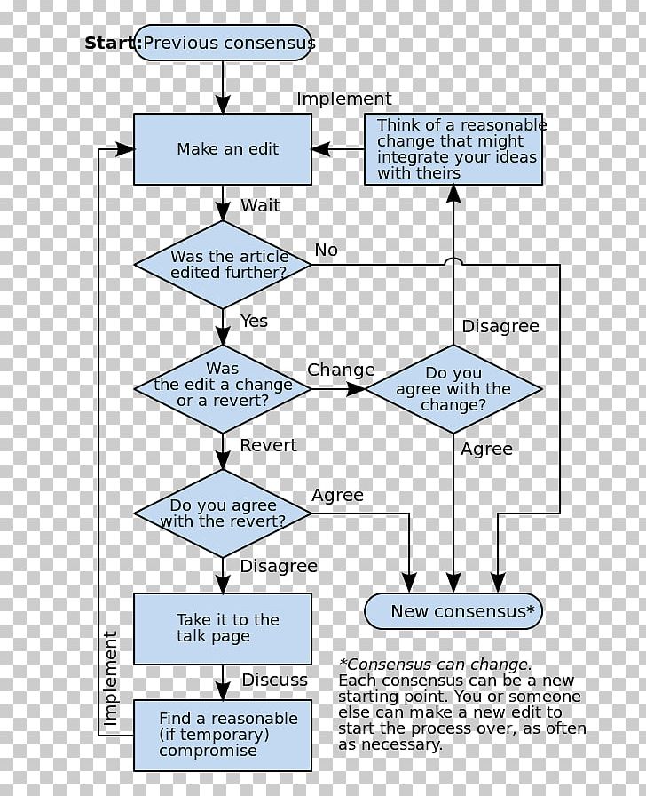 Diagram Flowchart Consensus Decision-making Design PNG, Clipart, Angle, Area, Consensus Decisionmaking, Decisionmaking, Diagram Free PNG Download