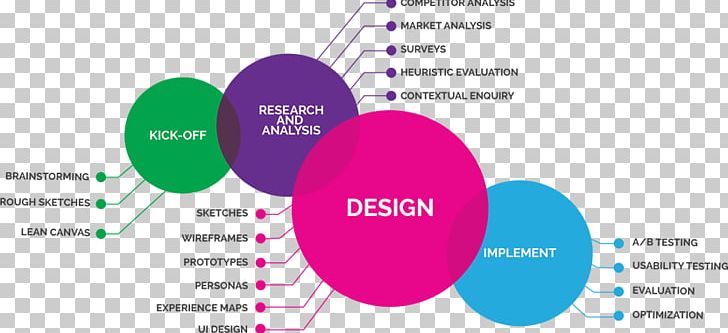 User Experience Diagram User Interface Design Industrial Design PNG, Clipart, Architecture, Art, Brand, Communication, Diagram Free PNG Download