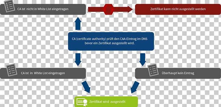 DNS Certification Authority Authorization Certificate Authority Domain Name System Diagram Logo PNG, Clipart, Advertising, Angle, Brand, Certificate Authority, Certificate Of Authorization Free PNG Download