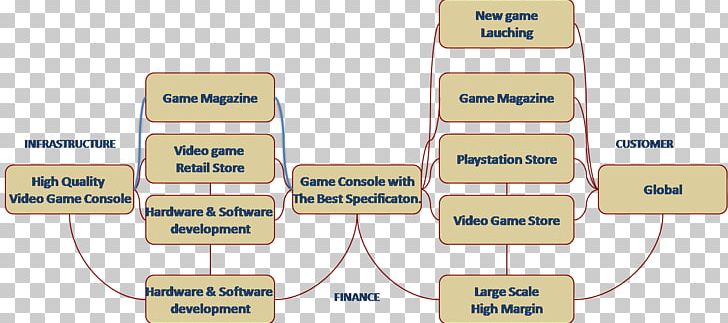 PlayStation 2 PlayStation 3 PlayStation 4 Video Game Business Model PNG, Clipart, Brand, Business Model, Business Plan, Diagram, Line Free PNG Download