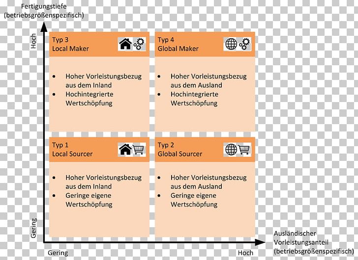 Real Net Output Ratio Outsourcing Eigenfertigung Oder Fremdbezug Value Chain Value Added PNG, Clipart, Afacere, Area, Automotive Industry, Beschaffungsstrategie, Brand Free PNG Download