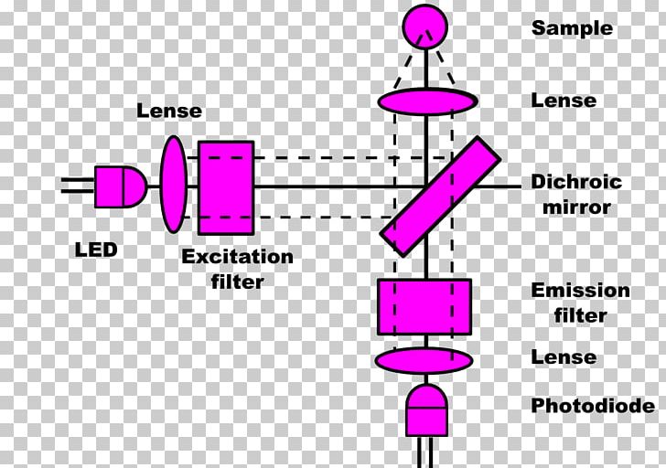 Filter Fluorometer Light Fluorescence Dichroic Filter PNG, Clipart, Angle, Area, Circle, Diagram, Dichroic Filter Free PNG Download