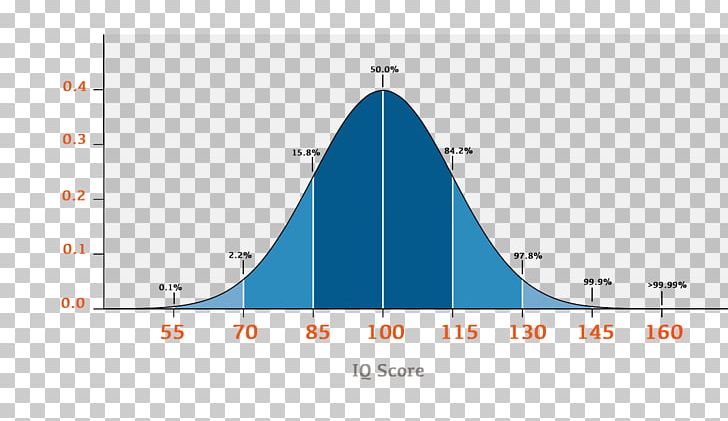 Intelligence Quotient Normal Distribution Standard Deviation Frequency Distribution PNG, Clipart, Angle, Area, Atmosphere Of Earth, Brand, Diagram Free PNG Download