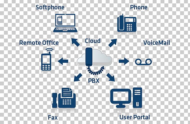 Business Telephone System IP PBX Web Hosting Service Voice Over IP VoIP Phone PNG, Clipart, Angle, Business, Cloud, Cloud Computing, Internet Free PNG Download