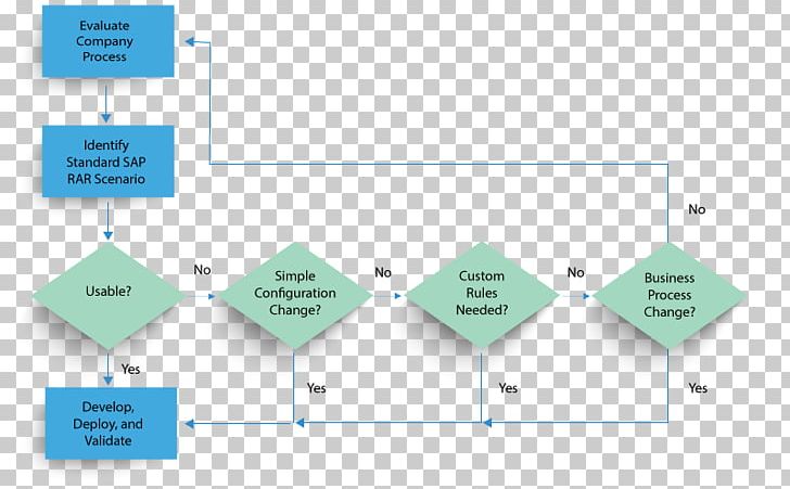 Educational Assessment Business Process Project Accounting Revenue ...