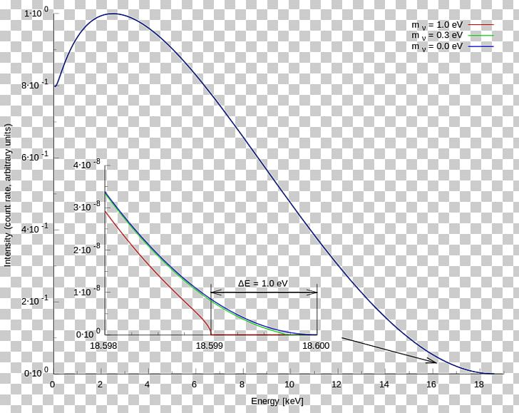 KATRIN Tritium Beta Decay Beta Particle Spectrum PNG, Clipart, Angle, Area, Astrophysics, Beta Decay, Beta Particle Free PNG Download