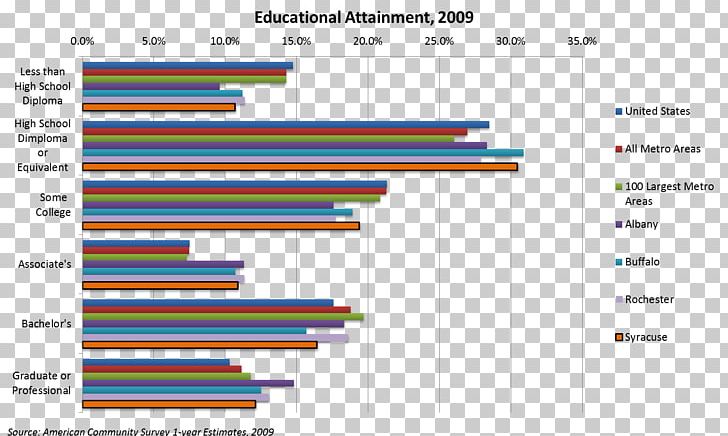 Educational Attainment State University Of New York Upstate Medical University Educational Stage Education In The United States PNG, Clipart, Academic Degree, Angle, Bachelors Degree, Computer Program, Material Free PNG Download