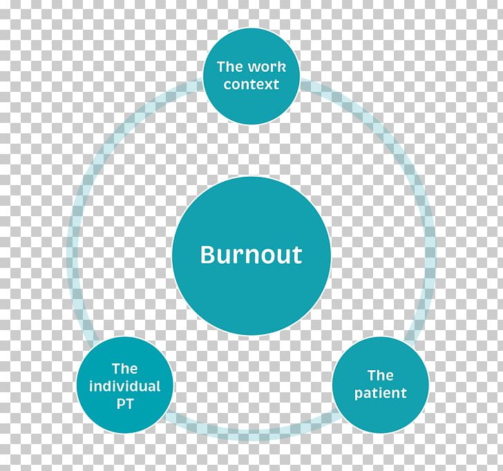 Occupational Burnout Maslach Burnout Inventory Job Demands-resources Model Job Control Well-being PNG, Clipart, Aqua, Brand, Burnout, Circle, Communication Free PNG Download