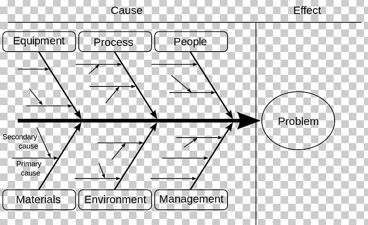 Ishikawa Diagram Seven Basic Tools Of Quality Fish Bone 5 Whys PNG, Clipart, Angle, Area, Black And White, Brand, Causality Free PNG Download