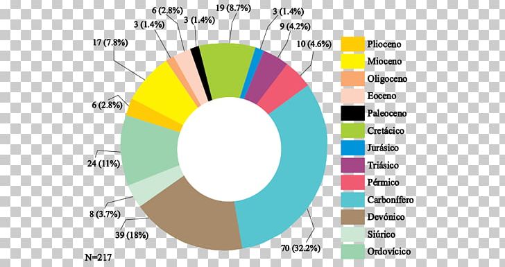 Tiempo Geológico Geology Period Fossil Geologic Time Scale PNG, Clipart, American Football, Brand, Circle, Diagram, Echinoderm Free PNG Download