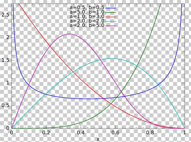 Kumaraswamy Distribution Probability Distribution Beta Distribution Tukey Lambda Distribution Probability Density Function PNG, Clipart,  Free PNG Download
